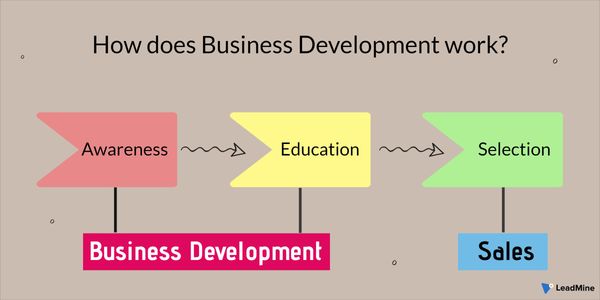 business-development-representative-bdr-definition-what-they-do