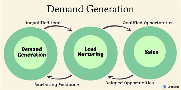 Demand Gen Activities